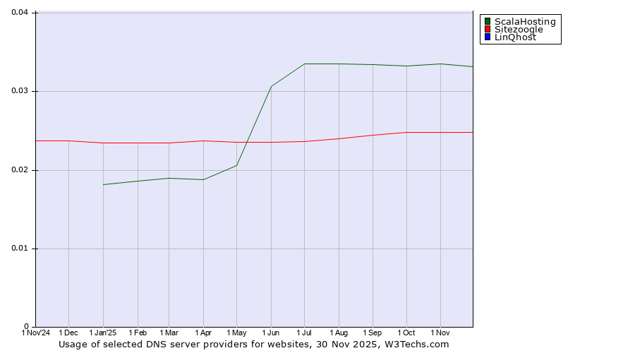 Historical trends in the usage of ScalaHosting vs. Sitezoogle vs. LinQhost