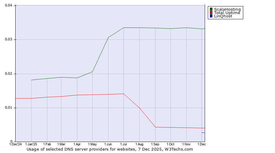 Historical trends in the usage of ScalaHosting vs. Total Uptime vs. LinQhost