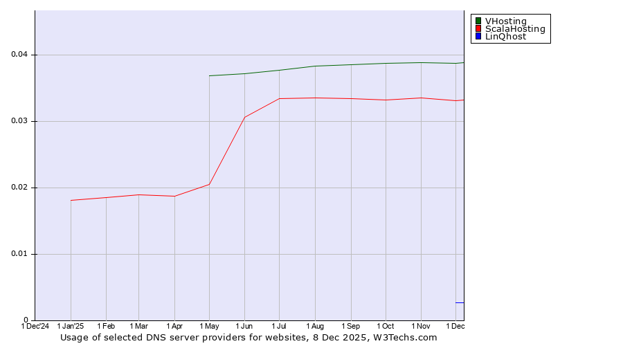 Historical trends in the usage of VHosting vs. ScalaHosting vs. LinQhost