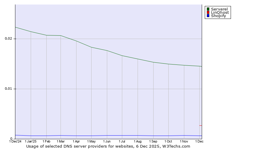 Historical trends in the usage of Serverel vs. LinQhost vs. Shopify