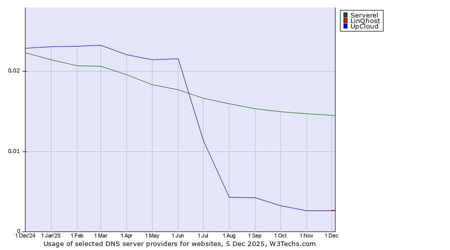 Historical trends in the usage of Serverel vs. LinQhost vs. UpCloud