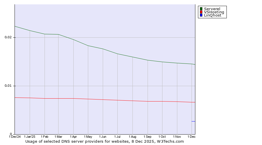Historical trends in the usage of Serverel vs. VSHosting vs. LinQhost
