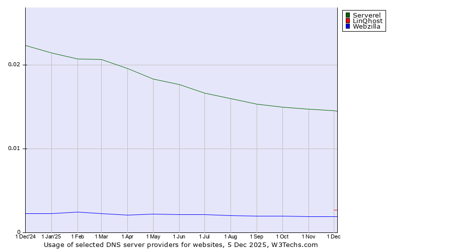 Historical trends in the usage of Serverel vs. LinQhost vs. Webzilla
