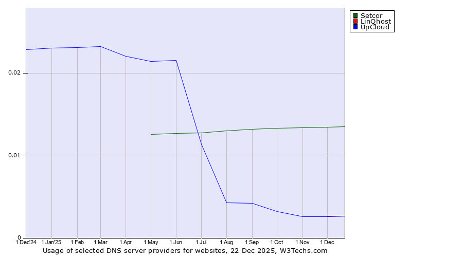 Historical trends in the usage of Setcor vs. LinQhost vs. UpCloud