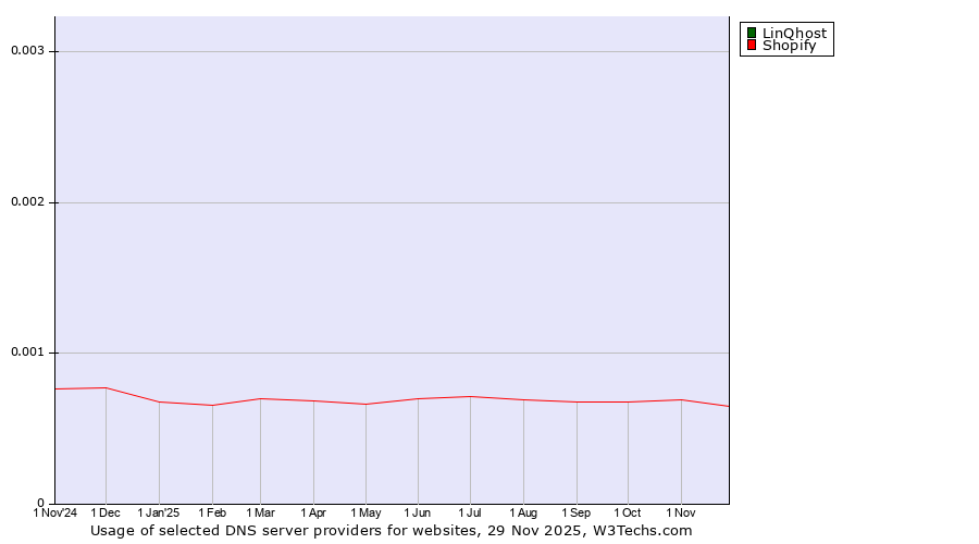 Historical trends in the usage of LinQhost vs. Shopify