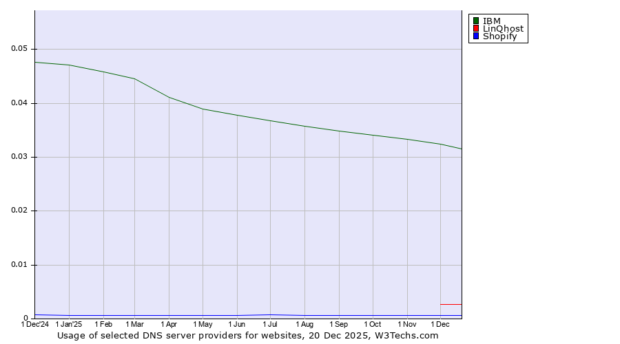 Historical trends in the usage of IBM vs. LinQhost vs. Shopify