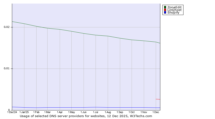 Historical trends in the usage of ZoneEdit vs. LinQhost vs. Shopify
