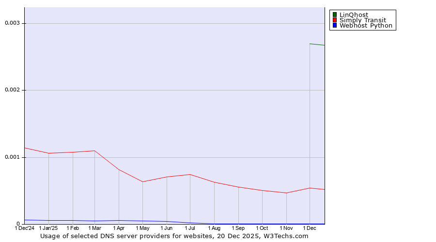 Historical trends in the usage of LinQhost vs. Simply Transit vs. Webhost Python