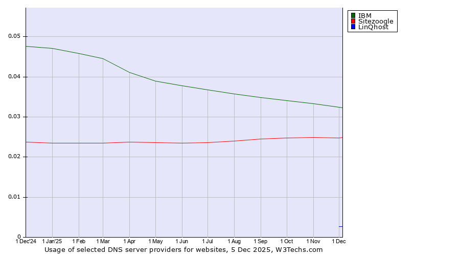 Historical trends in the usage of IBM vs. Sitezoogle vs. LinQhost
