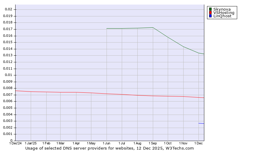 Historical trends in the usage of Skynova vs. VSHosting vs. LinQhost