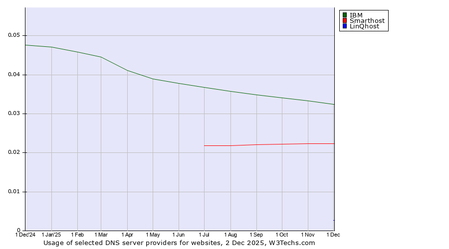 Historical trends in the usage of IBM vs. Smarthost vs. LinQhost