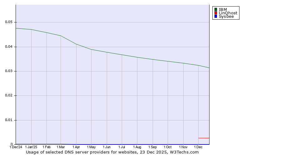 Historical trends in the usage of IBM vs. LinQhost vs. Sysbee