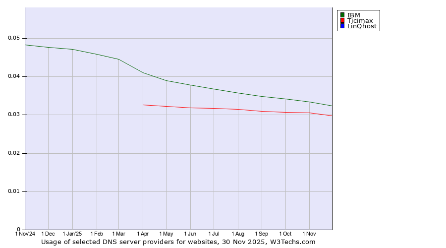 Historical trends in the usage of IBM vs. Ticimax vs. LinQhost
