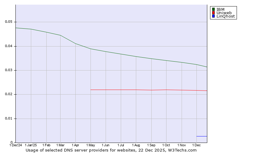 Historical trends in the usage of IBM vs. Uniweb vs. LinQhost