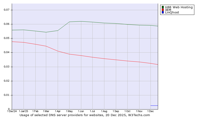 Historical trends in the usage of H88 Web Hosting vs. IBM vs. LinQhost