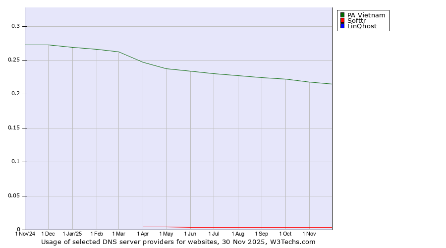 Historical trends in the usage of PA Vietnam vs. Softtr vs. LinQhost