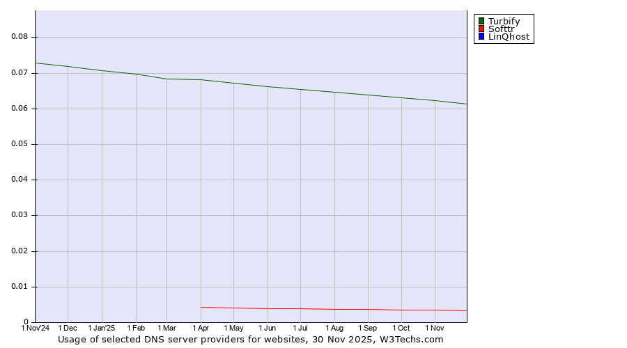 Historical trends in the usage of Turbify vs. Softtr vs. LinQhost