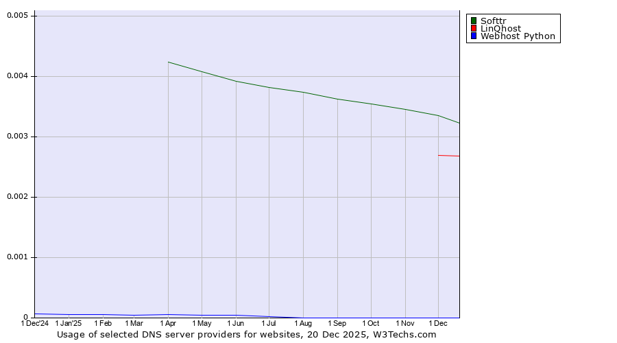 Historical trends in the usage of Softtr vs. LinQhost vs. Webhost Python