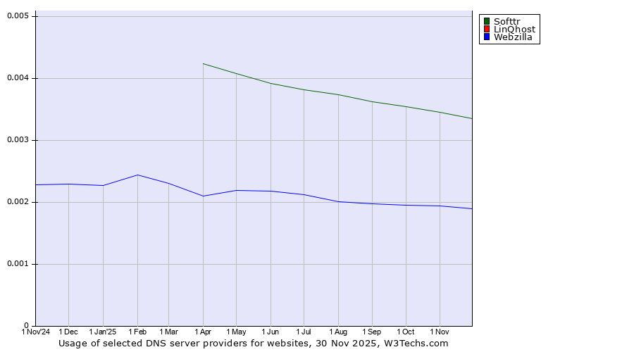 Historical trends in the usage of Softtr vs. LinQhost vs. Webzilla