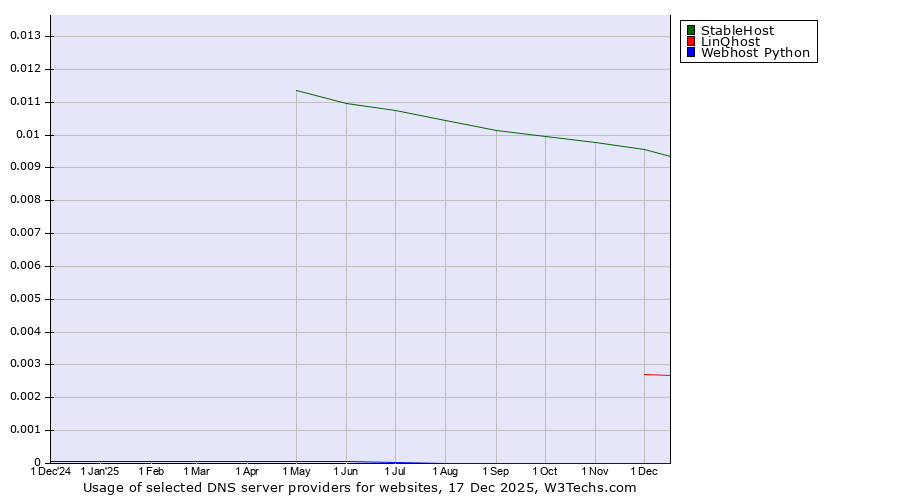 Historical trends in the usage of StableHost vs. LinQhost vs. Webhost Python