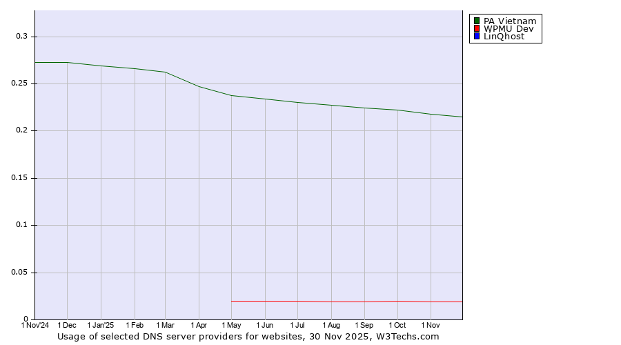 Historical trends in the usage of PA Vietnam vs. WPMU Dev vs. LinQhost