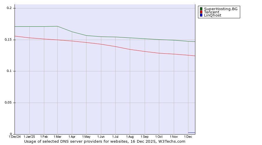 Historical trends in the usage of SuperHosting.BG vs. Tencent vs. LinQhost