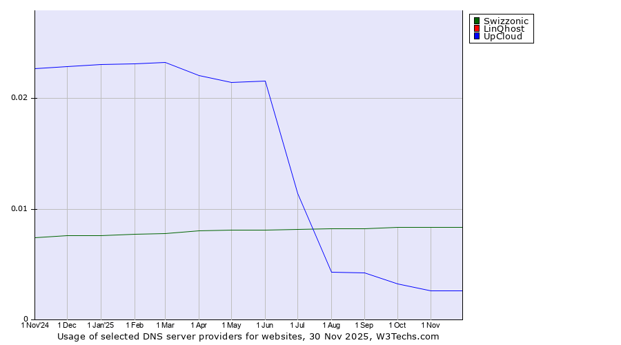 Historical trends in the usage of Swizzonic vs. LinQhost vs. UpCloud