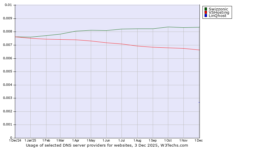 Historical trends in the usage of Swizzonic vs. VSHosting vs. LinQhost
