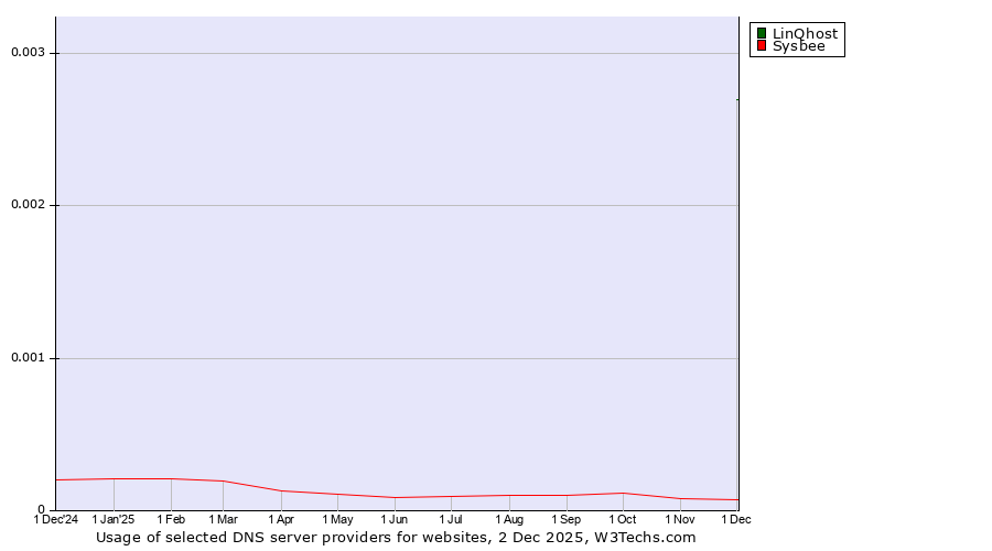 Historical trends in the usage of LinQhost vs. Sysbee