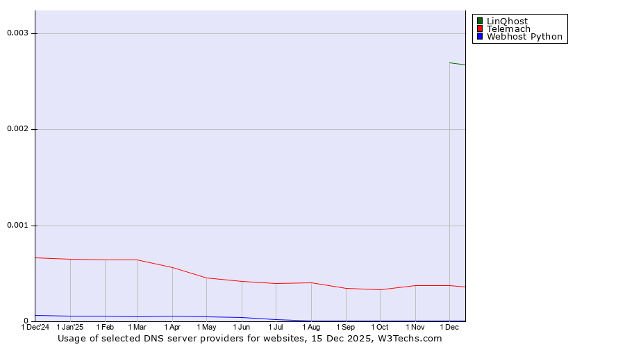 Historical trends in the usage of LinQhost vs. Telemach vs. Webhost Python