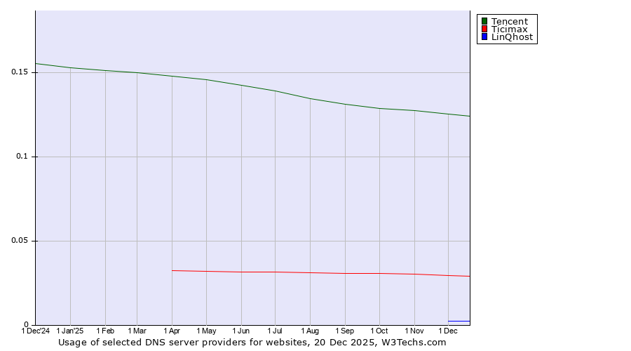 Historical trends in the usage of Tencent vs. Ticimax vs. LinQhost