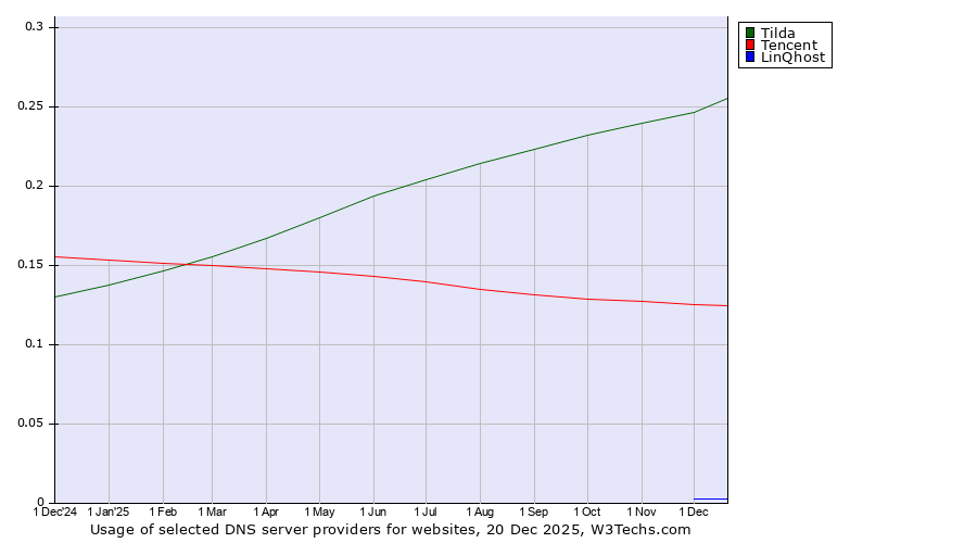 Historical trends in the usage of Tilda vs. Tencent vs. LinQhost
