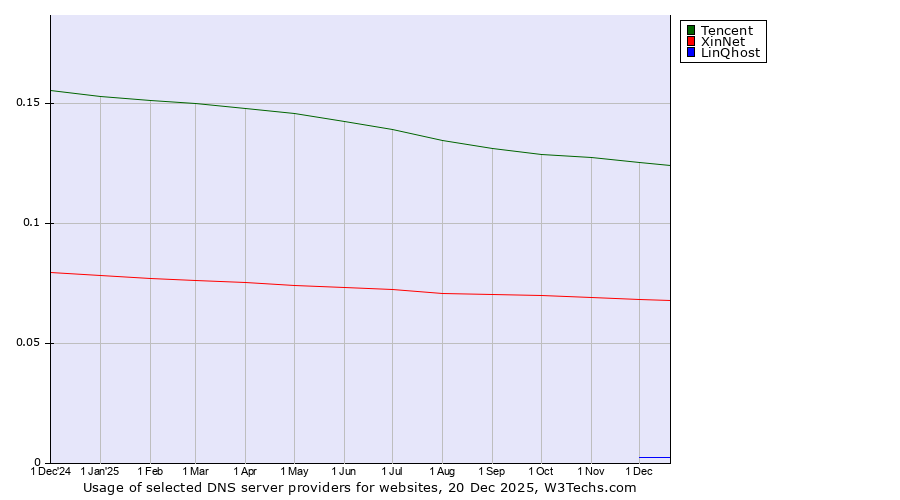 Historical trends in the usage of Tencent vs. XinNet vs. LinQhost