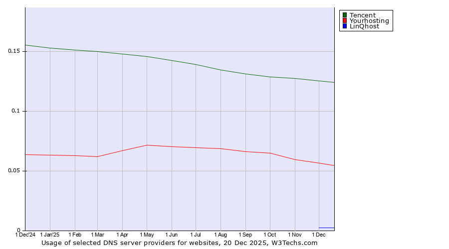 Historical trends in the usage of Tencent vs. Yourhosting vs. LinQhost
