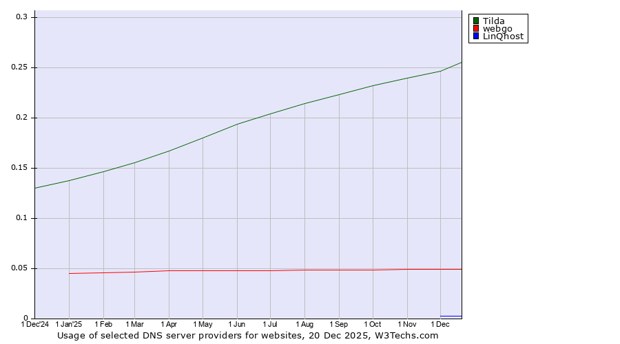 Historical trends in the usage of Tilda vs. webgo vs. LinQhost