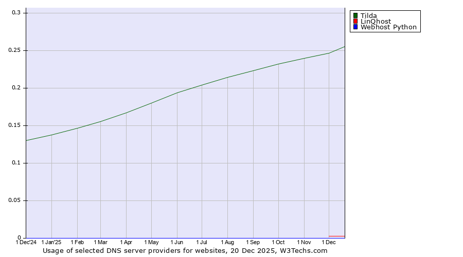 Historical trends in the usage of Tilda vs. LinQhost vs. Webhost Python