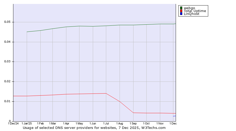 Historical trends in the usage of webgo vs. Total Uptime vs. LinQhost