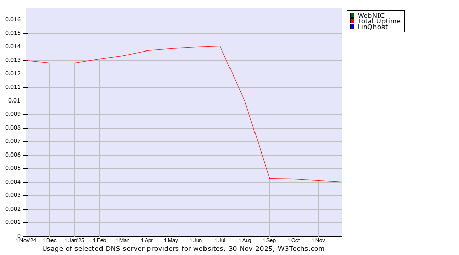 Historical trends in the usage of WebNIC vs. Total Uptime vs. LinQhost