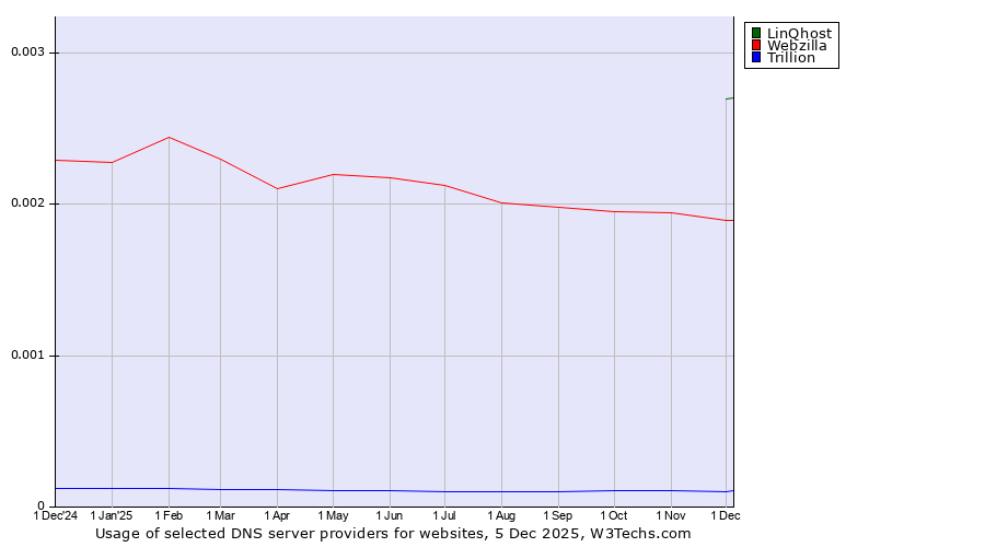 Historical trends in the usage of LinQhost vs. Webzilla vs. Trillion