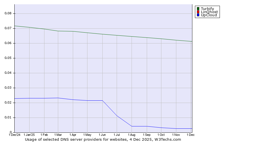 Historical trends in the usage of Turbify vs. LinQhost vs. UpCloud