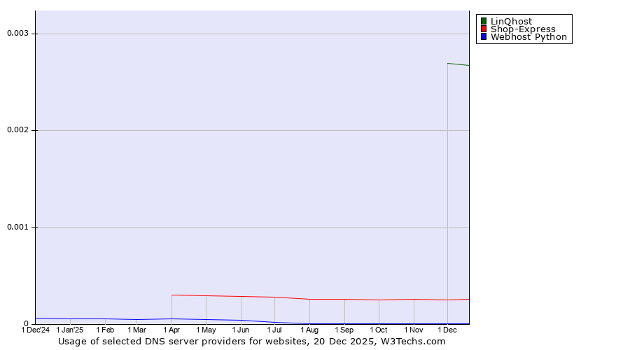 Historical trends in the usage of LinQhost vs. Shop-Express vs. Webhost Python