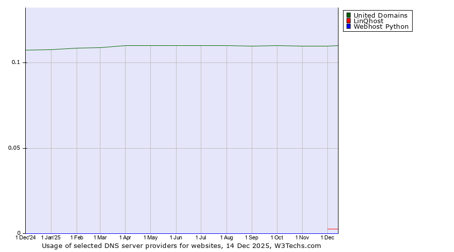 Historical trends in the usage of United Domains vs. LinQhost vs. Webhost Python