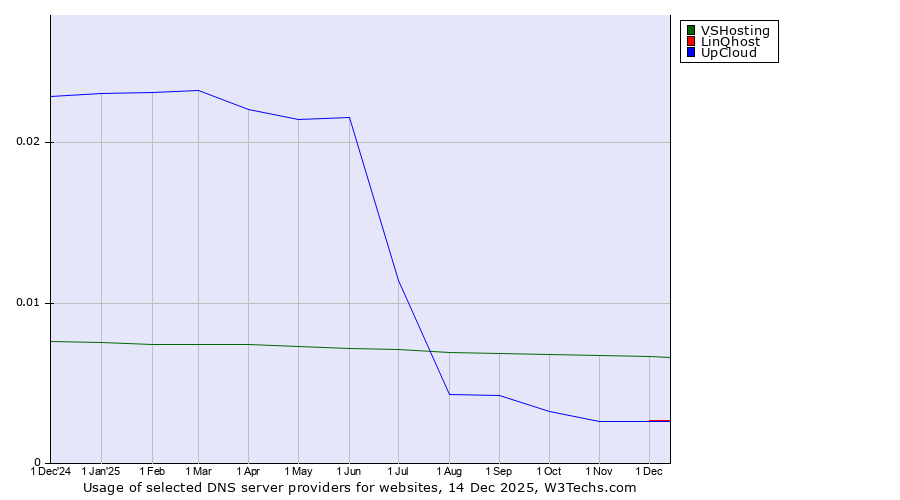 Historical trends in the usage of VSHosting vs. LinQhost vs. UpCloud