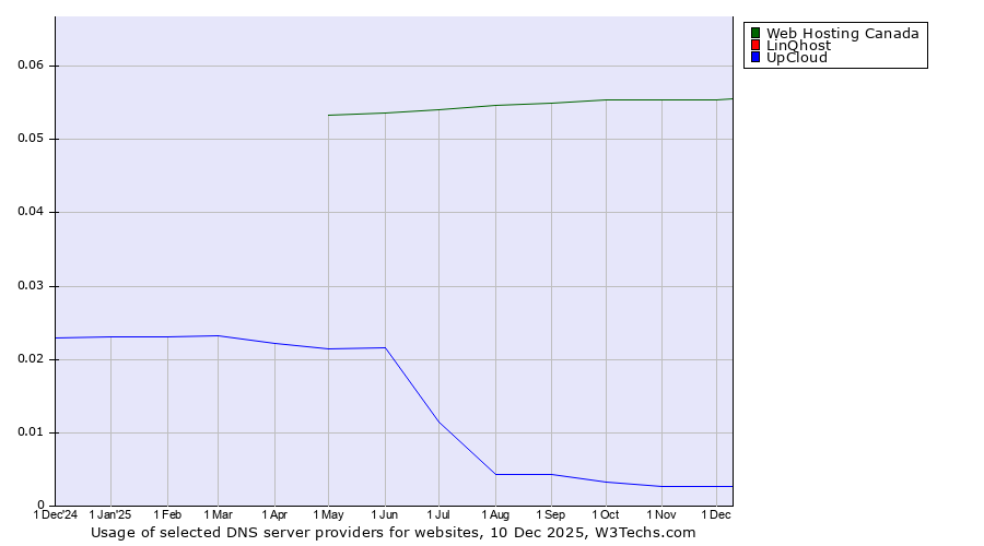 Historical trends in the usage of Web Hosting Canada vs. LinQhost vs. UpCloud