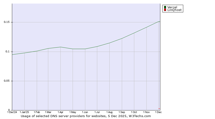 Historical trends in the usage of Vercel vs. LinQhost