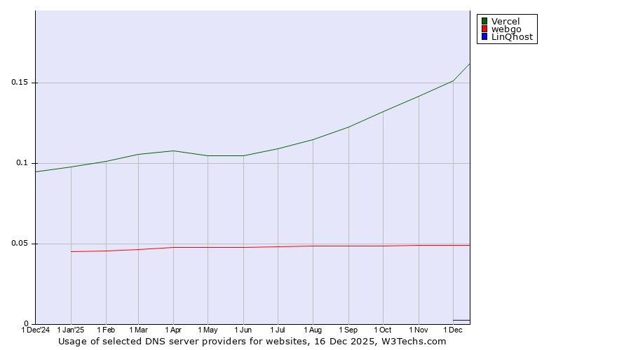 Historical trends in the usage of Vercel vs. webgo vs. LinQhost