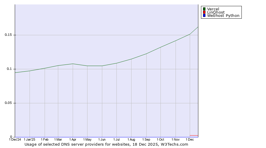 Historical trends in the usage of Vercel vs. LinQhost vs. Webhost Python