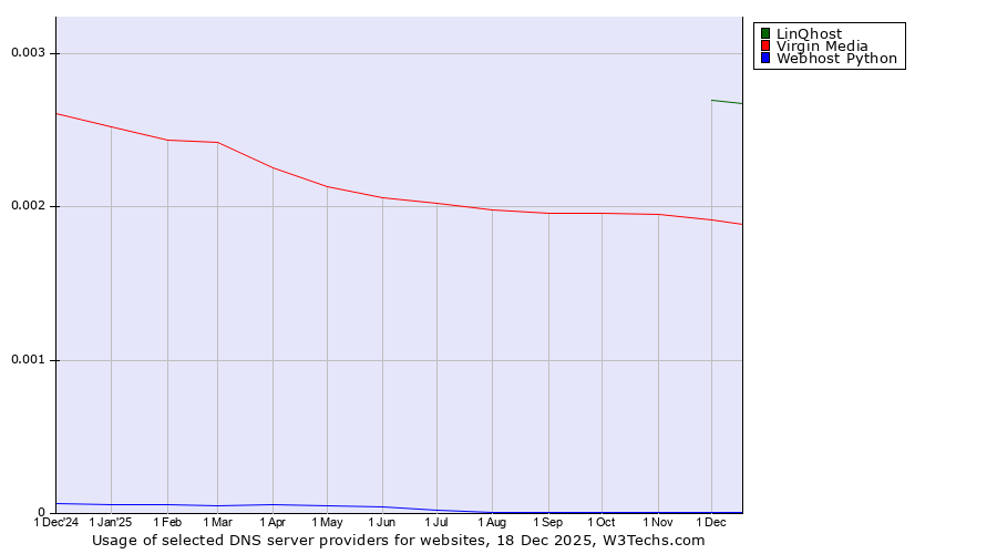 Historical trends in the usage of LinQhost vs. Virgin Media vs. Webhost Python