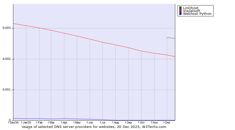 Historical trends in the usage of LinQhost vs. Visualsoft vs. Webhost Python