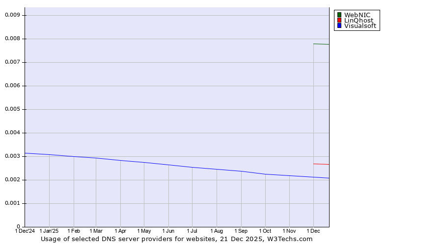 Historical trends in the usage of WebNIC vs. LinQhost vs. Visualsoft
